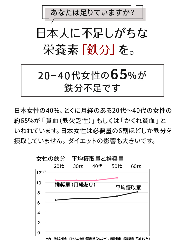 あなたは足りていますか？日本人に不足しがちな栄養素「鉄分」を。20-40代女性の65%が「貧血」もしくは「かくれ貧血」日本女性の40%、とくに月経のある20代～40代の女性の約65%が「貧血（鉄欠乏性）」もしくは「かくれ貧血」です。日本女性は必要量の6割ほどしか鉄分を摂取していません。 ダイエットの影響も大きいです。
